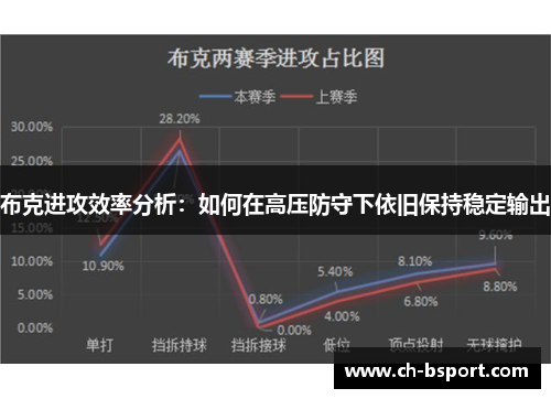 布克进攻效率分析：如何在高压防守下依旧保持稳定输出